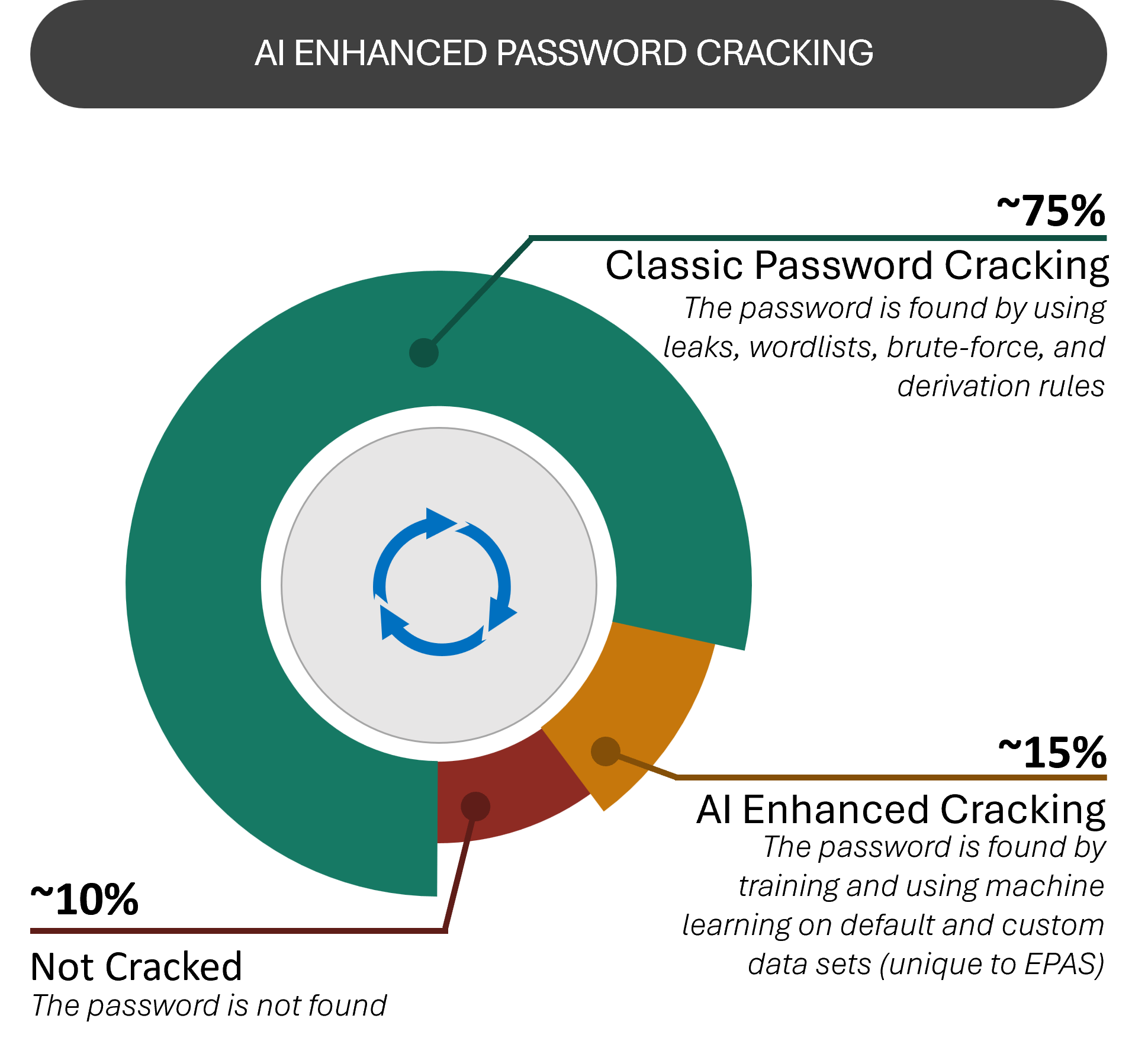 EPAS Audit AI performance when cracking passwords