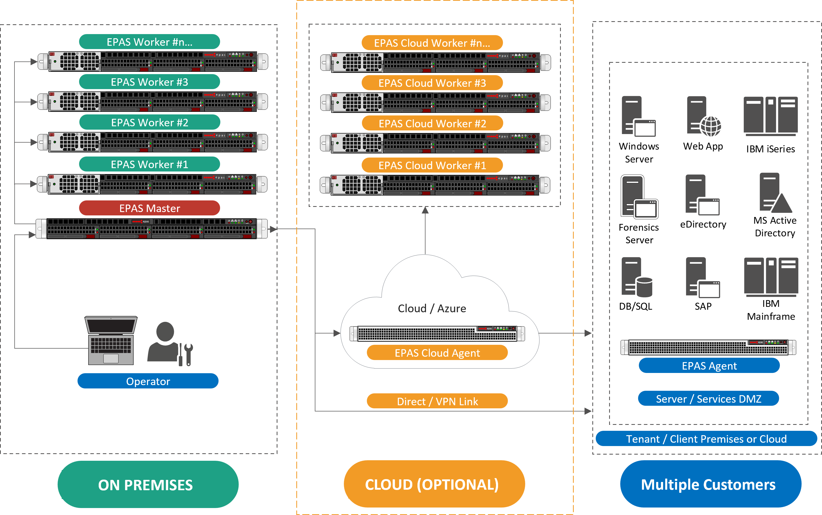 Example EPAS Cloud Support