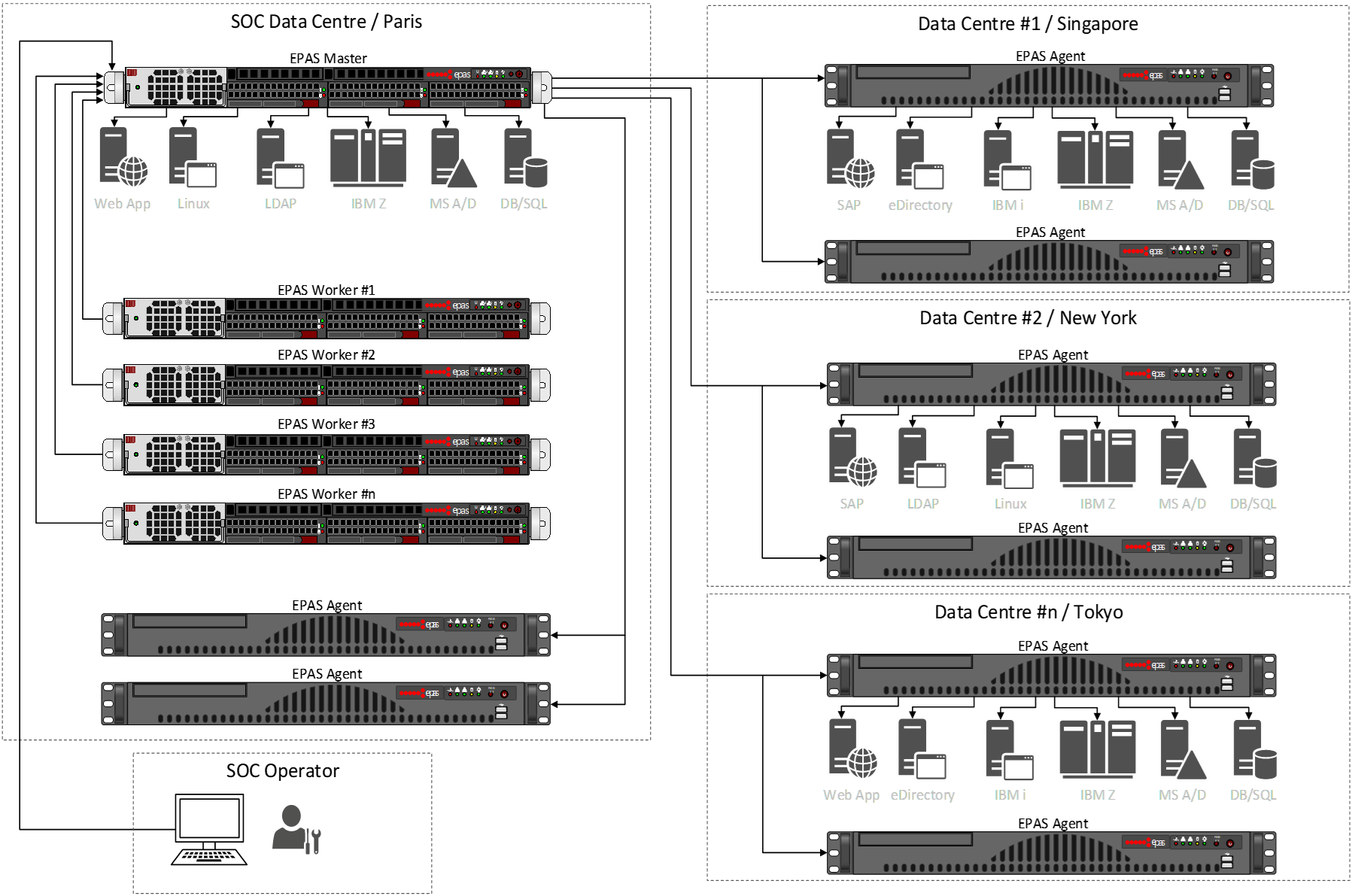 Example EPAS Deployment Architecture