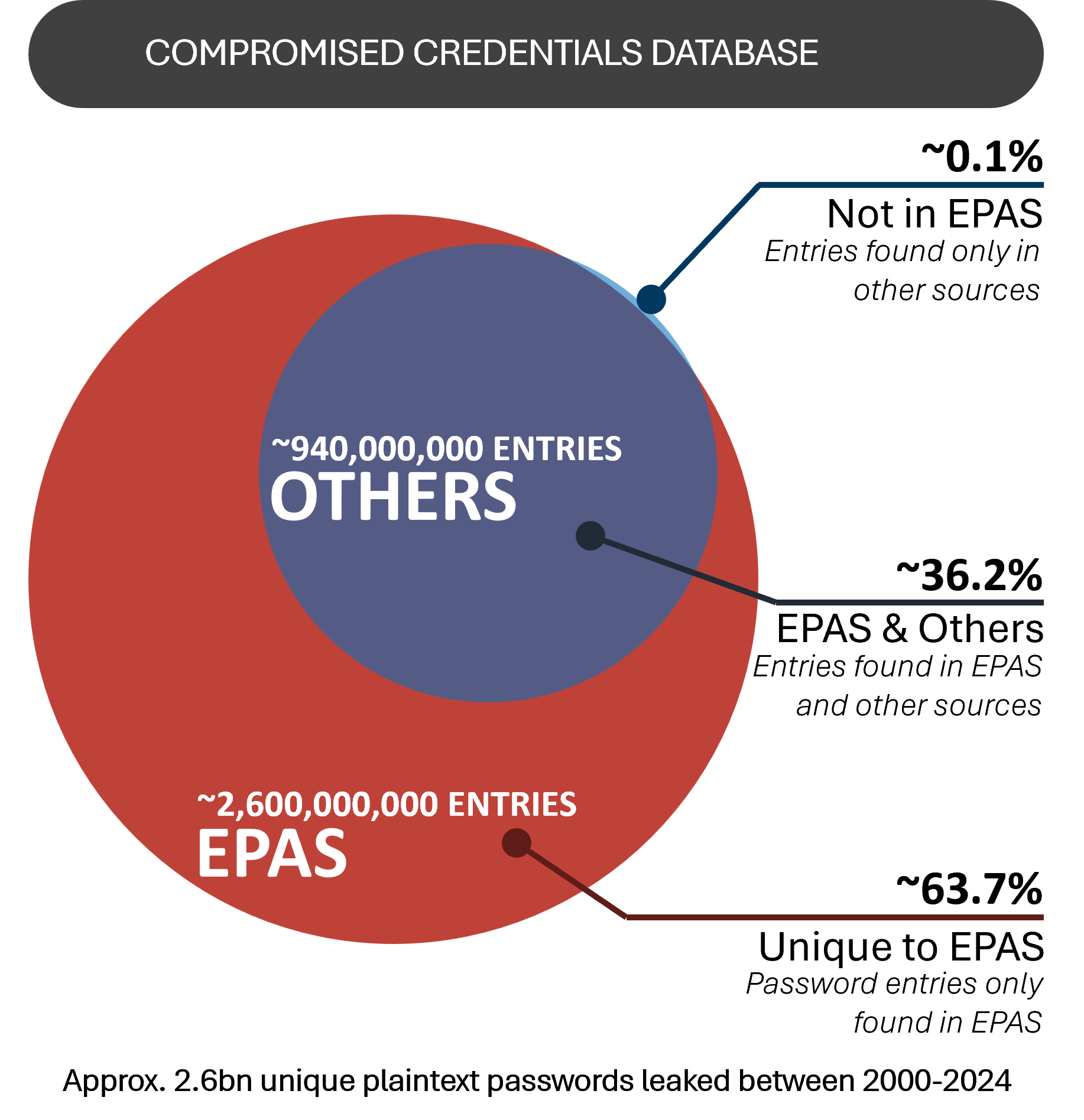 Compromised Credentials Data